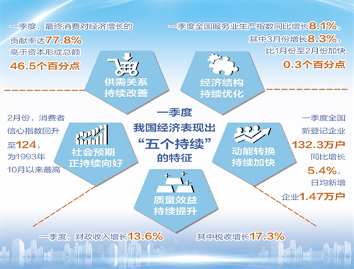 中國經濟運行表現出“五個持續”特征