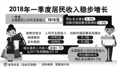 增長穩 韌性強 潛力大 活力旺——解讀一季度宏觀經濟數據