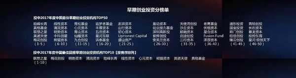 硬科技創投崛起 中科創星獲投中早期投資機構十強