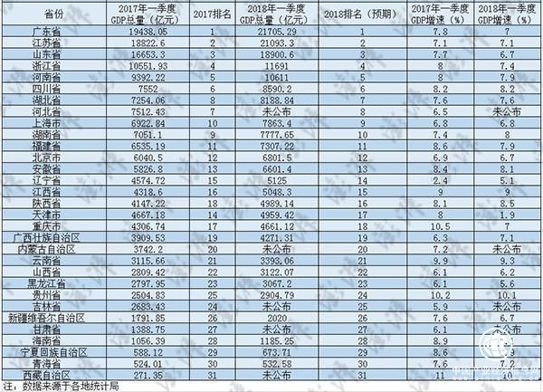 17省增速降溫，廣東江蘇超兩萬億，27省一季度財報出爐