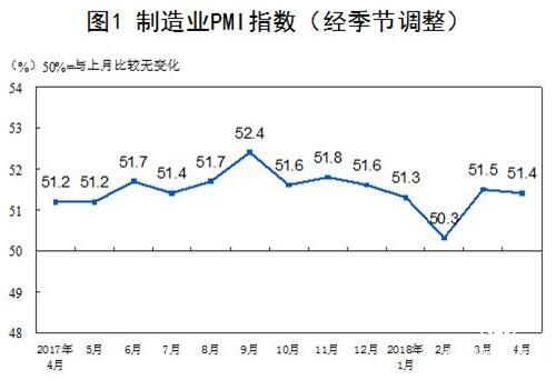 中國4月官方制造業PMI為51.4% 非制造業PMI為54.8%