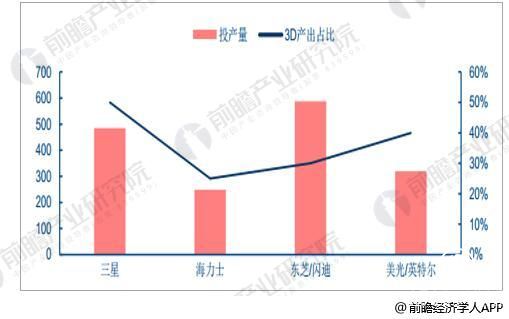 存儲器 行業發展 態勢