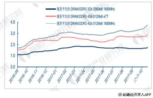 存儲器 行業發展 態勢