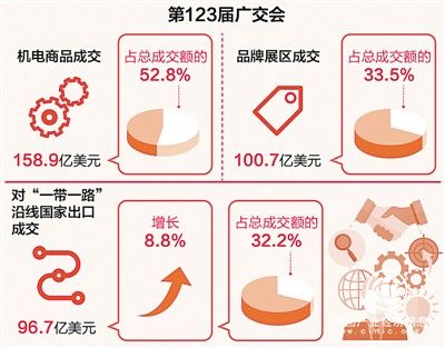 第123屆廣交會實現到會采購商與成交額“雙增長”