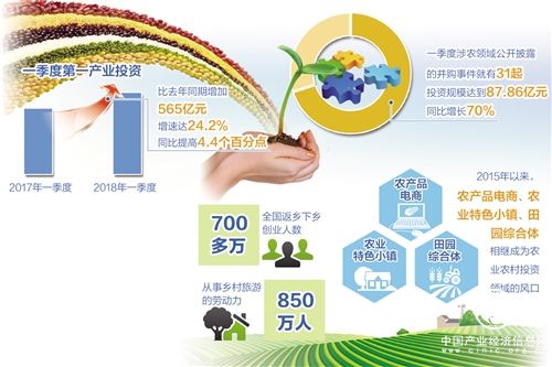 農業農村投資越來越吃香 社會資本務農積極性高漲