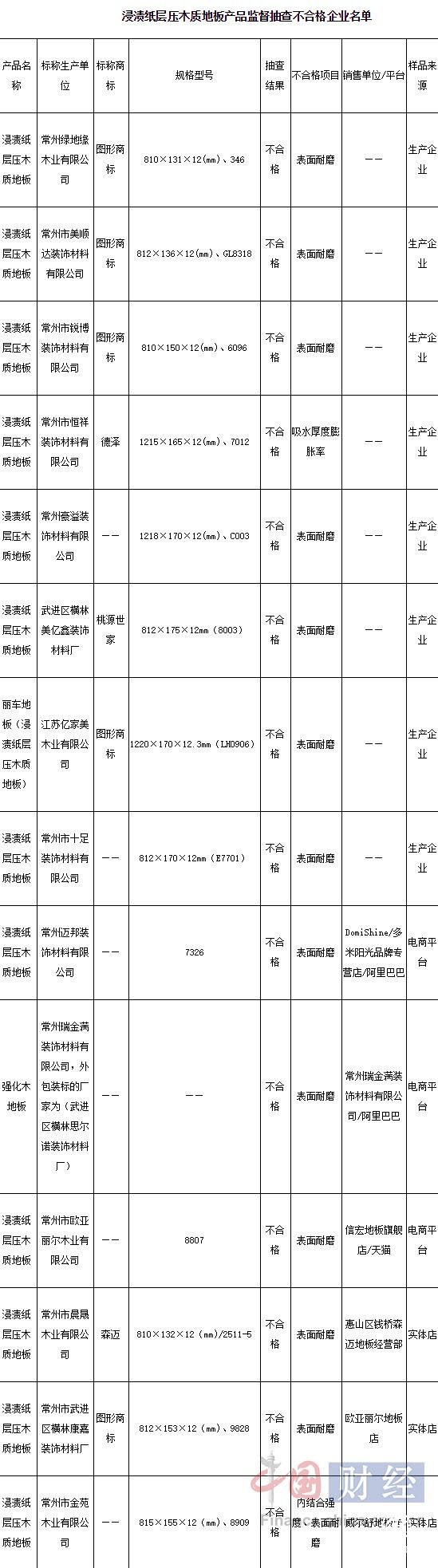 江蘇省質監局發布家裝類產品抽檢結果 炫德硅藻泥不合格