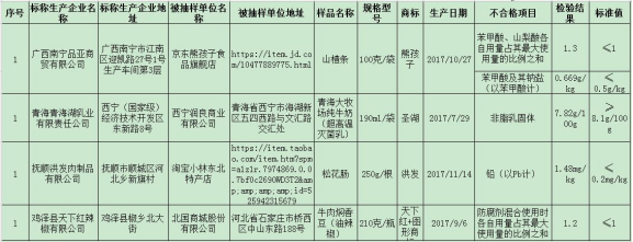 國家市場監管總局通報4批次食品不合格