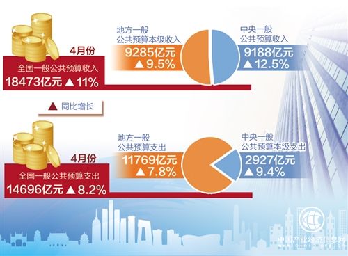 4月財政收入平穩較快增長 環保稅順利開征