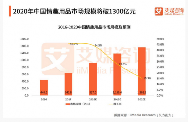 艾媒：情趣用品市場迎來爆發期，“她經濟”成品牌制勝點