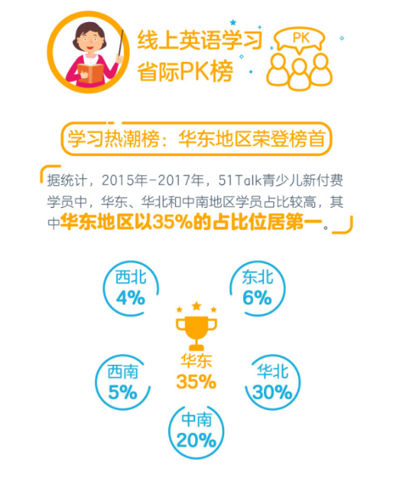 51Talk用戶行為報告：西北地區人均課耗量最高、東北緊隨其后