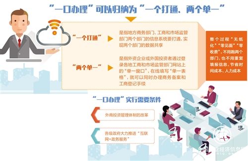 改善營商環境 外商在華投資將獲更多便利