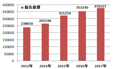2017醫療器械不良報告超37萬份  主要來源于使用單位等