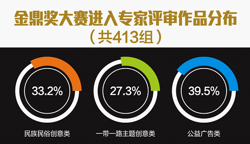 由陜西國家廣告產業園聯合主辦的金鼎獎大賽將進入專家評審期
