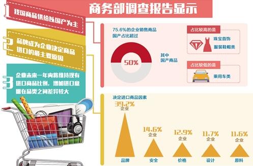 商務部發布調查報告顯示——消費升級快 進口需求旺