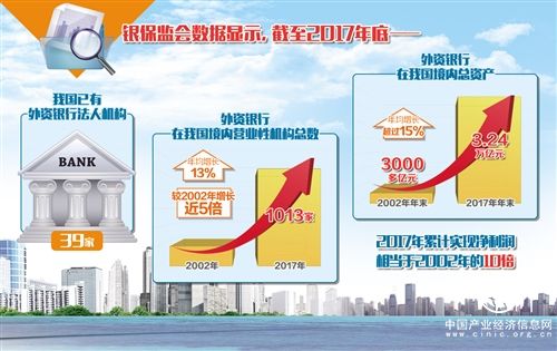 金融業開放帶來發展新機遇