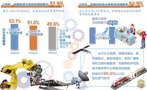 5月份制造業和非制造業PMI擴張雙雙加快