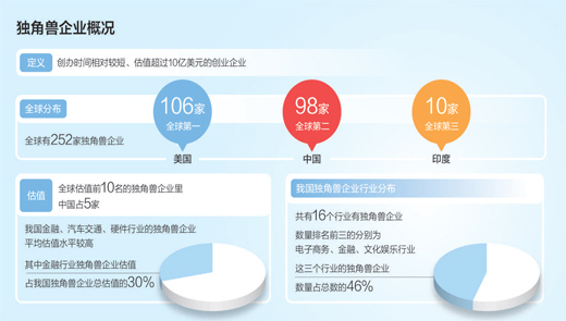 獨角獸企業緣何成長這么快？