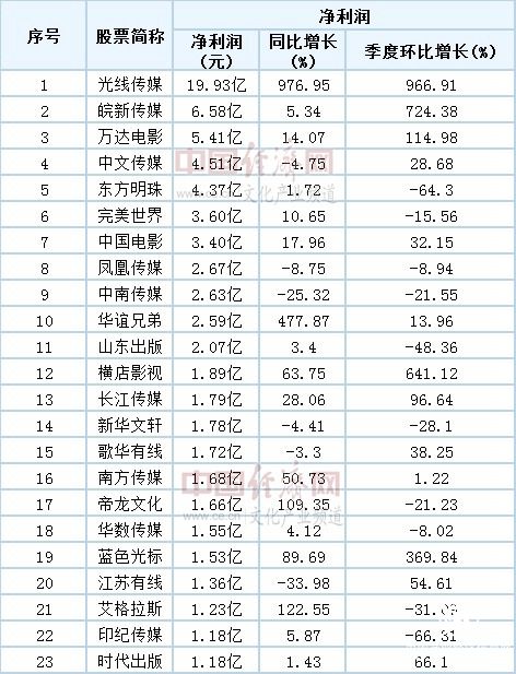 5月泛娛樂行業融資下滑 自媒體融資受關注