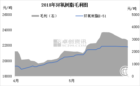 　　二季度原料雙酚A和另一原料環氧氯丙烷均呈現上漲趨勢，原料成本增加，而國內環氧樹脂價格高企，行業利潤仍處于較好水平。