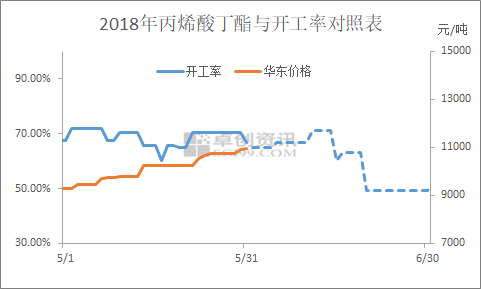 供應面利好明顯，丙烯酸丁酯可否破冰再漲？