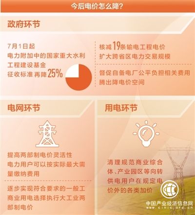 今年政府從各個環節發力降電價 還有哪些降價空間