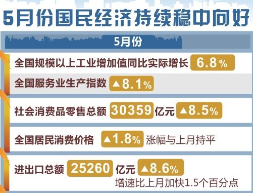 這5組數據，帶你看懂5月份國民經濟
