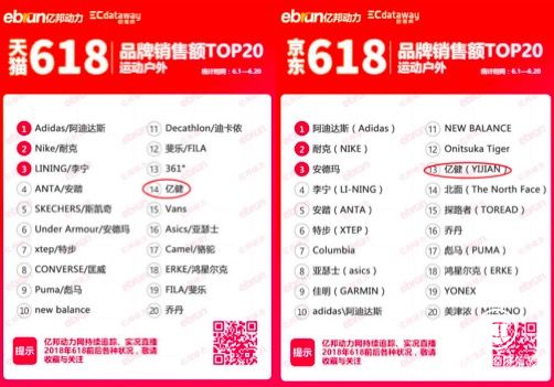 618電商大戰，億健品牌勇奪天貓京東跑步機銷量冠軍