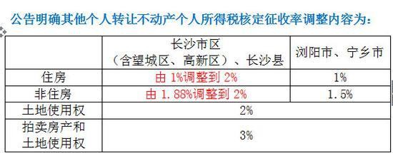 長沙限購區內存量房交易個稅核定征收率調整為2%