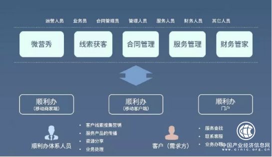 順利辦云管家：SaaS平臺+順利辦門店，打造順利辦中小微企業服務平臺