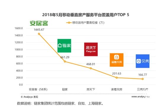 易觀報告：安居客、鏈家、房天下、諸葛找房、貝殼找房列用戶量前五
