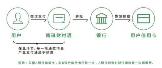 免費的背后是違背商業邏輯 還原微信信用卡還款收費始末
