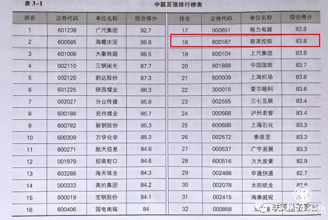 大股東增持凸顯資金優勢，聯美控股名列中聯上市公司百強榜20強