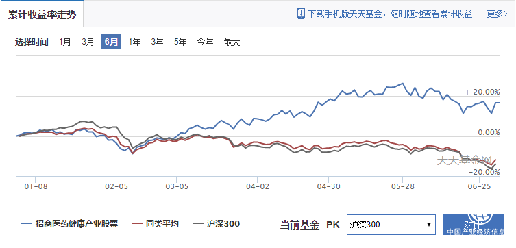 半年漲16.65%！招商醫藥健康產業基金繼續掘金醫藥中段行情