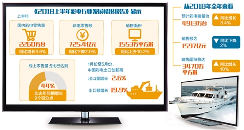 國內彩電業：渠道網購化 顯示智能化