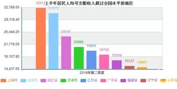 上半年居民收入榜發布 看看你有沒有拖后腿