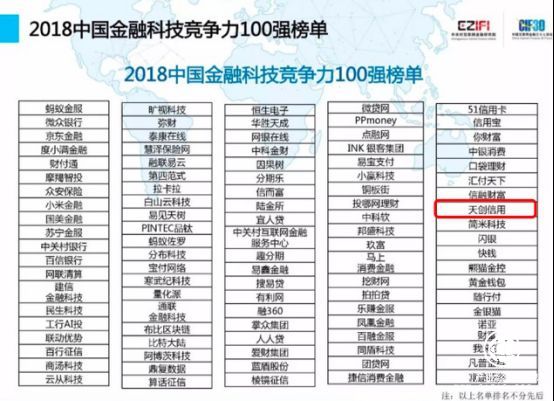 天創信用名列“2018中國金融科技競爭力百強榜單”