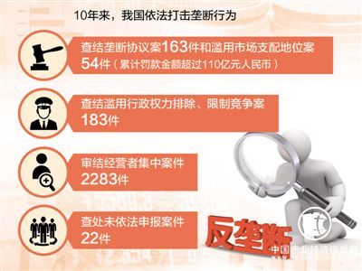 反壟斷法頒布實施10年 有關規則體系不斷完善