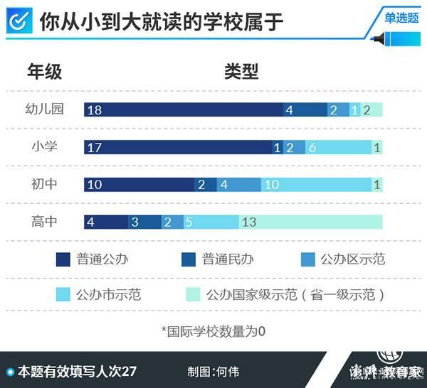 2018高考學霸調查②｜超半數受訪者上的是普通幼兒園小學