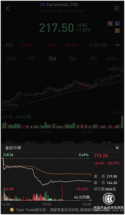 老虎證券：市值蒸發千億美元之后 Facebook的未來在何處？