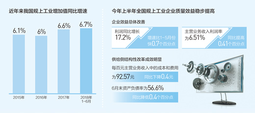 上半年企業盈利能力持續增強 實體經濟平穩向好
