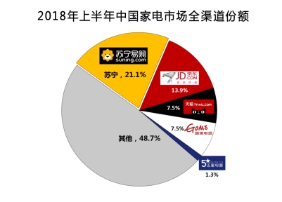 依托智慧零售：蘇寧提前結束家電行業拉鋸戰戰略818見成效