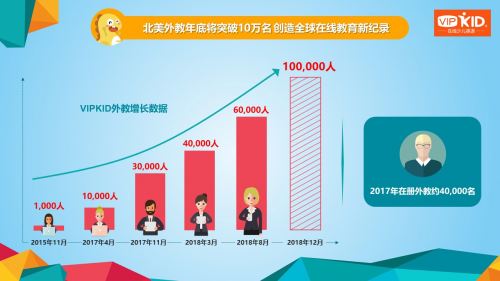 VIPKID發布北美外教報告：年底外教數量將突破10萬名