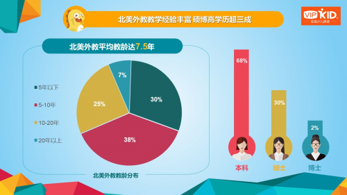 VIPKID發布北美外教報告：年底外教數量將突破10萬名