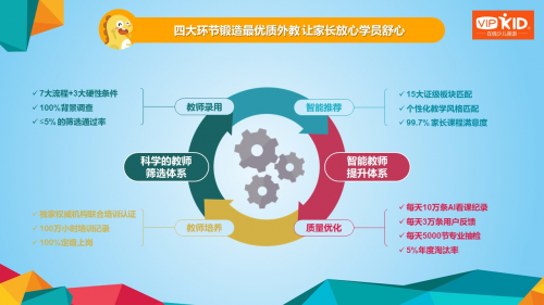 VIPKID發布北美外教報告：年底外教數量將突破10萬名