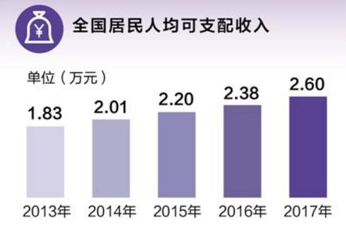全國就業人員達7.76億人，老百姓“錢袋子”越來越鼓