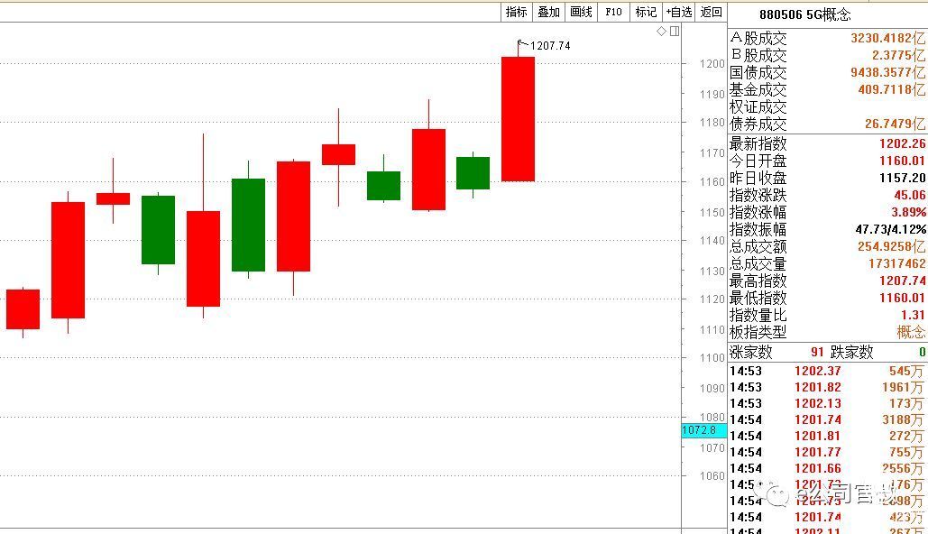5G提速!三大運營商頻譜初定 聯通電信搶到