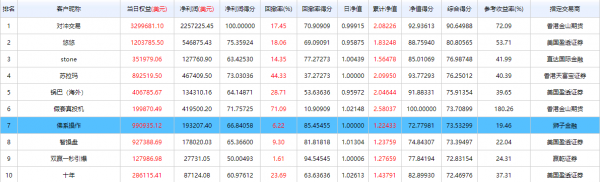 獅子金融：實盤大賽進入倒計時，獅子金融屢創新高