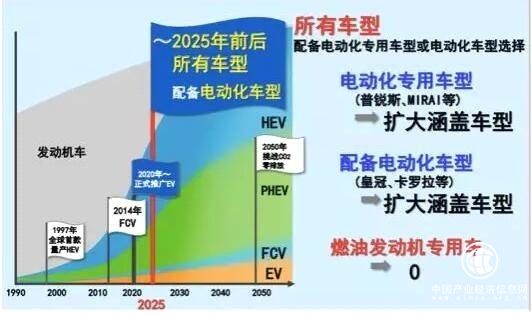 豐田電動化提速，2025年所有車型設電動化選項