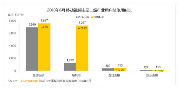 短視頻半年播放7267億分鐘！刷慣抖音還忍得了視頻網站嗎