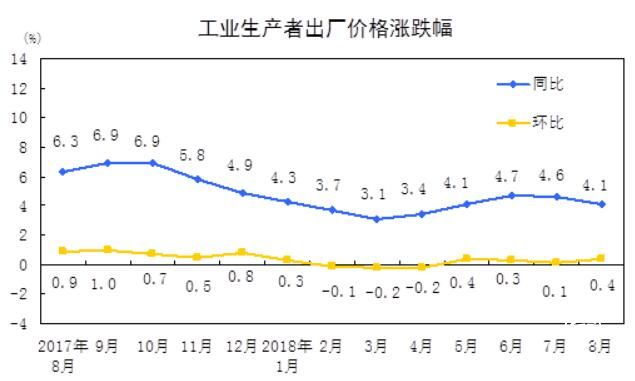 8月份工業生產者出廠價格（PPI）同比漲4.1%
